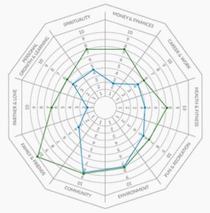 A spider chart compares two sets of data across ten life aspects, including health, finances, and relationships, using blue and green lines.